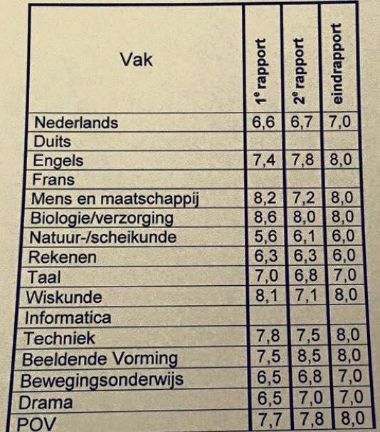 Dit zijn de huidige cijfers van een meisje die al zoveel in haar leven heeft meegemaakt en nog veel op haar afkomt omdat je Turner voor je leven hebt.